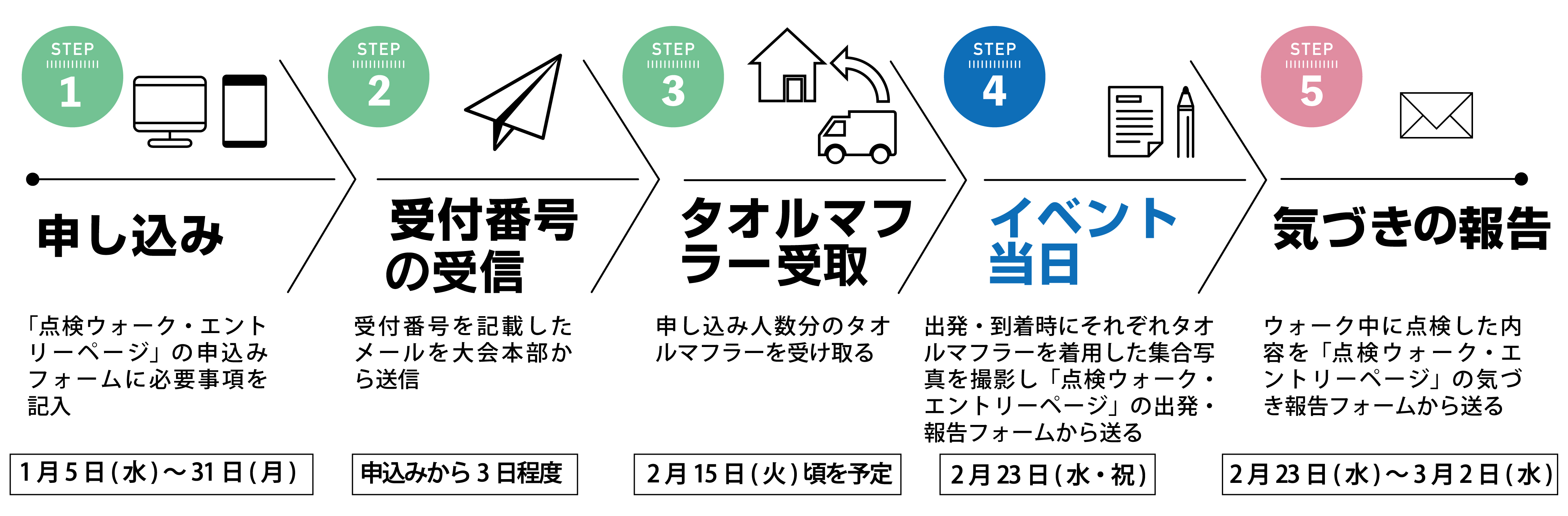 イベント当日までの流れ