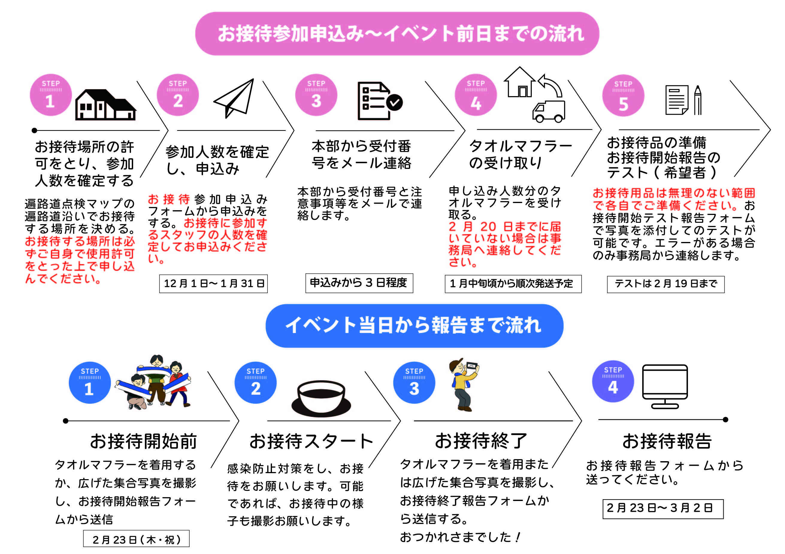 イベントの流れ
