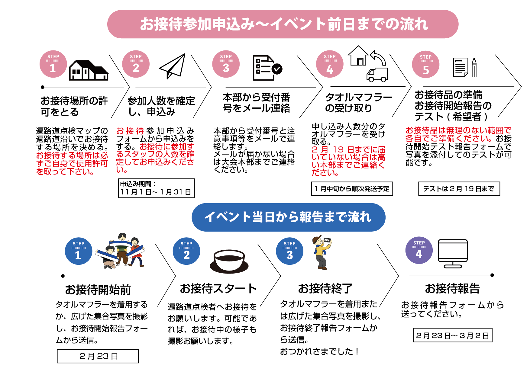 イベントの流れ