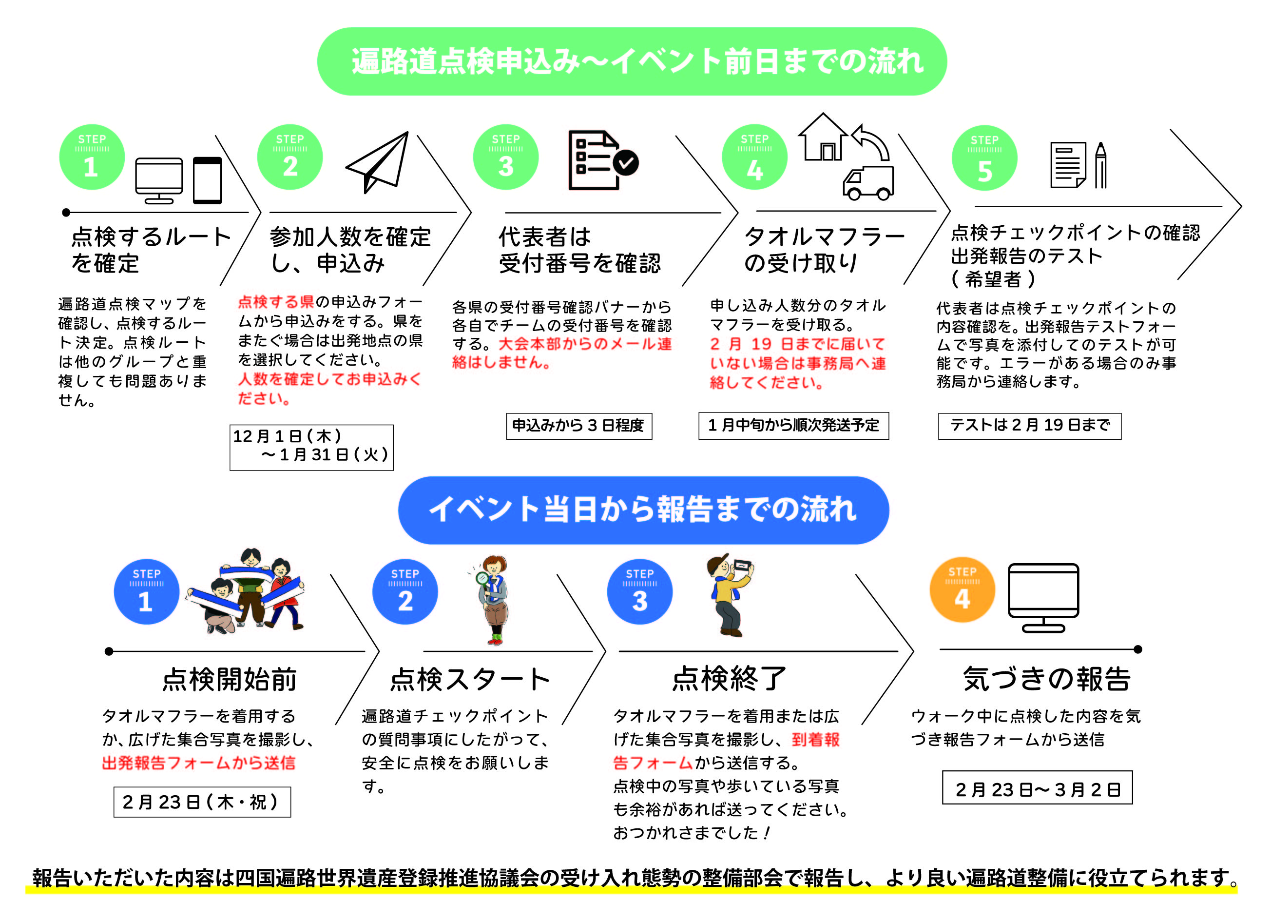 イベントの流れ